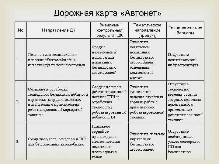 Дорожная карта «Автонет» No Направление ДК Значимыи контрольныи результат ДК Создан независимыи полигон для