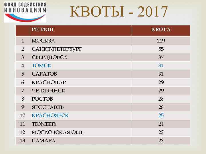 КВОТЫ - 2017 РЕГИОН КВОТА 1 МОСКВА 219 2 САНКТ-ПЕТЕРБУРГ 3 СВЕРДЛОВСК 37 4