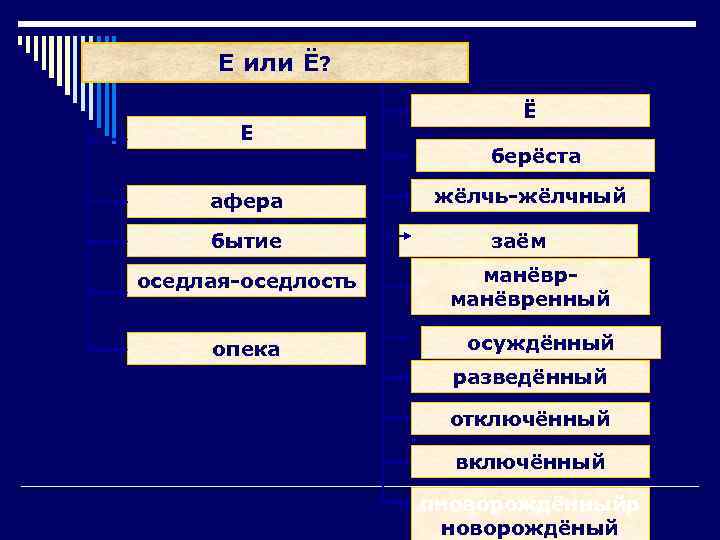 Е или Ё? Е афера бытие оседлая-оседлость опека Ё берёста жёлчь-жёлчный заём манёвренный осуждённый