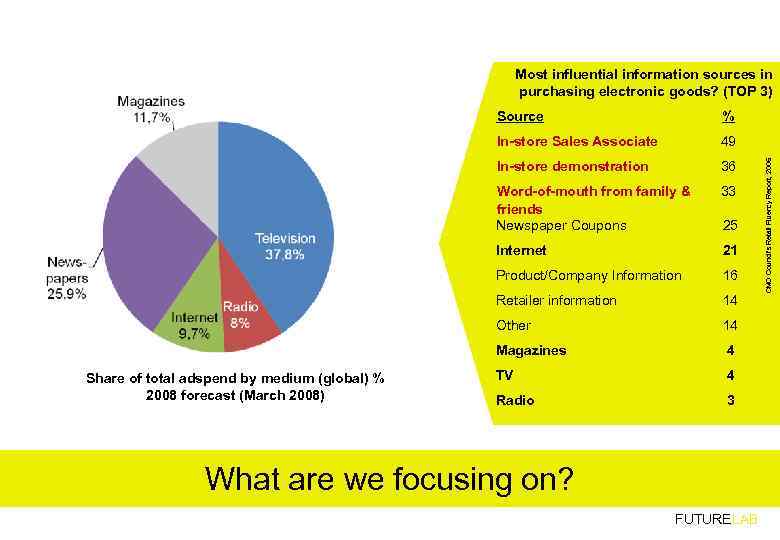 Most influential information sources in purchasing electronic goods? (TOP 3) In-store Sales Associate 49