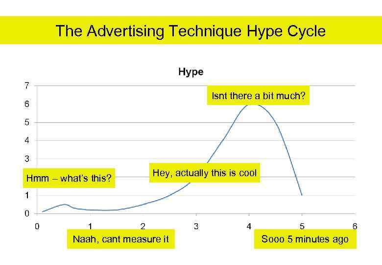 The Advertising Technique Hype Cycle Isnt there a bit much? Hmm – what’s this?