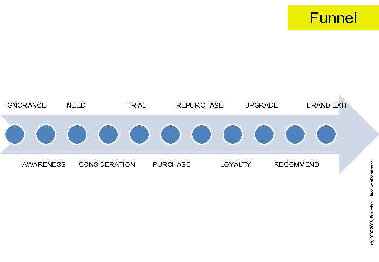 Funnel AWARENESS NEED TRIAL CONSIDERATION REPURCHASE UPGRADE LOYALTY BRAND EXIT RECOMMEND (c) 2007 -2008,