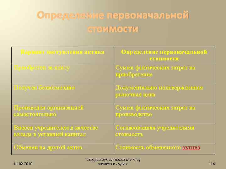 Определение первоначальной стоимости Вариант поступления актива Приобретен за плату Определение первоначальной стоимости Сумма фактических