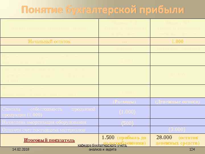 Понятие бухгалтерской прибыли Форма № 2 «Отчет о прибылях и убытках» --Доходы: Хозяйственные операции