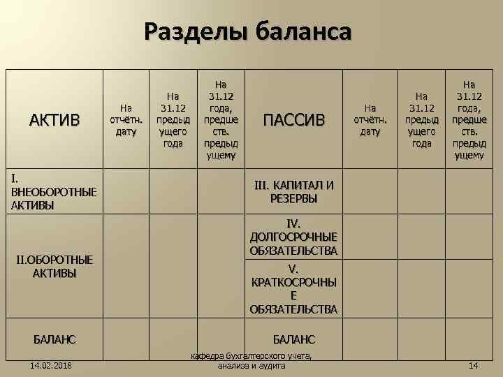 Разделы баланса АКТИВ I. ВНЕОБОРОТНЫЕ АКТИВЫ II. ОБОРОТНЫЕ АКТИВЫ БАЛАНС 14. 02. 2018 На