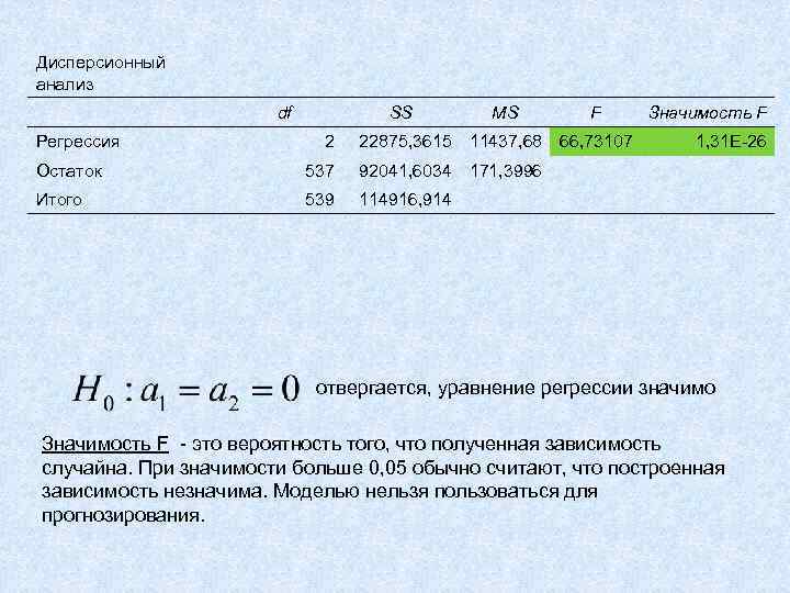 Дисперсионный анализ Регрессия df SS MS F 2 22875, 3615 11437, 68 66, 73107