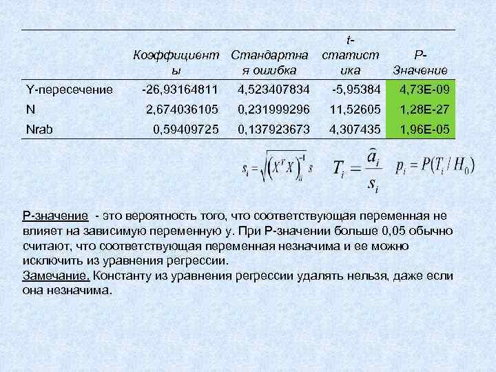  Y-пересечение N Nrab Коэффициент Стандартна ы я ошибка tстатист ика PЗначение -26, 93164811