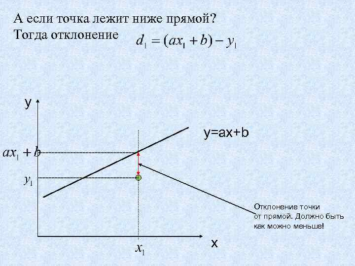 А если точка лежит ниже прямой? Тогда отклонение y y=ax+b Отклонение точки от прямой.