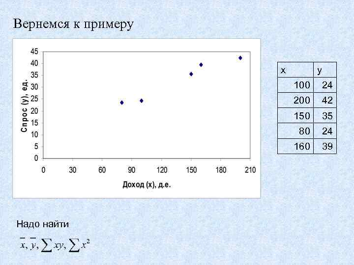 Вернемся к примеру x y 100 200 42 150 35 80 24 160 Надо
