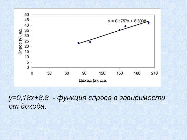 y=0, 18 x+8, 8 - функция спроса в зависимости от дохода. 