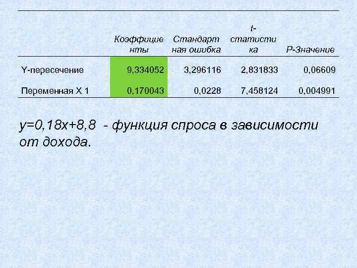  Коэффицие Стандарт нты ная ошибка tстатисти ка P-Значение Y-пересечение 9, 334052 3, 296116