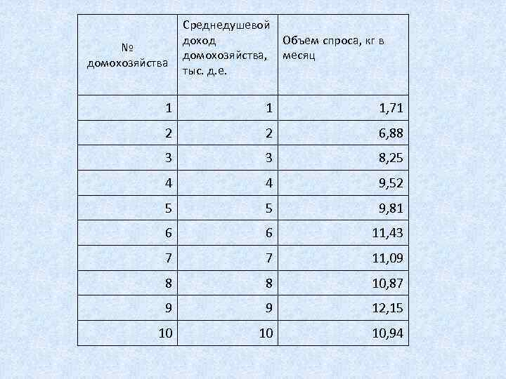 № домохозяйства Среднедушевой доход Объем спроса, кг в домохозяйства, месяц тыс. д. е. 1