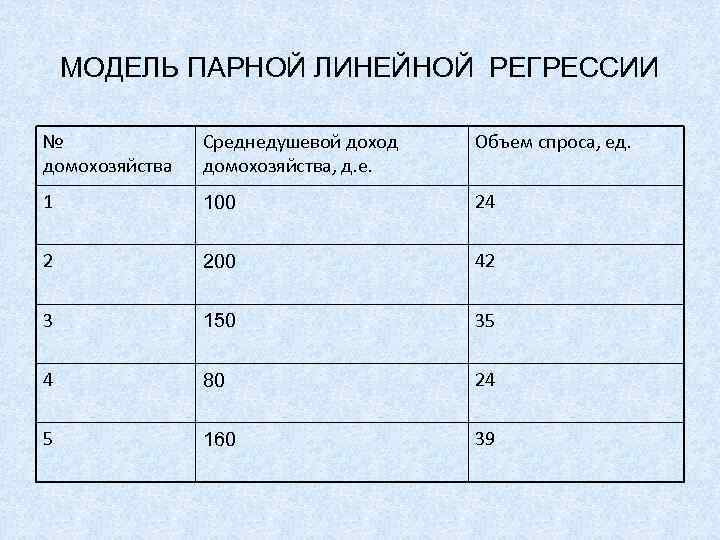 МОДЕЛЬ ПАРНОЙ ЛИНЕЙНОЙ РЕГРЕССИИ № домохозяйства Среднедушевой доход домохозяйства, д. е. Объем спроса, ед.