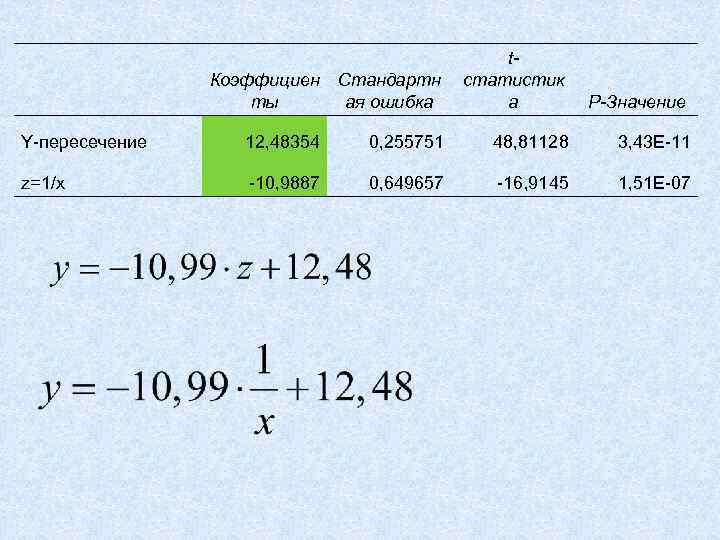 Коэффициен ты Стандартн ая ошибка tстатистик а Y-пересечение 12, 48354 0, 255751 48, 81128