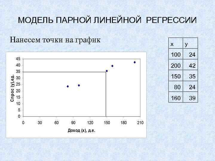 МОДЕЛЬ ПАРНОЙ ЛИНЕЙНОЙ РЕГРЕССИИ Нанесем точки на график x y 100 24 200 42