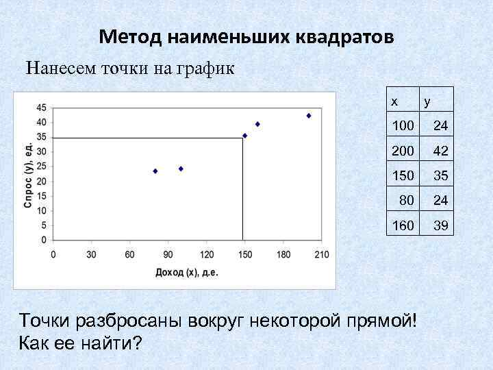 Метод наименьших квадратов Нанесем точки на график x y 100 24 200 42 150