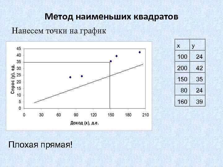 Метод наименьших квадратов Нанесем точки на график x y 100 200 42 150 35