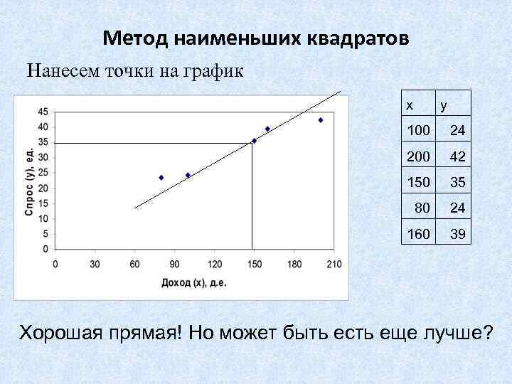 Метод наименьших квадратов Нанесем точки на график x y 100 24 200 42 150