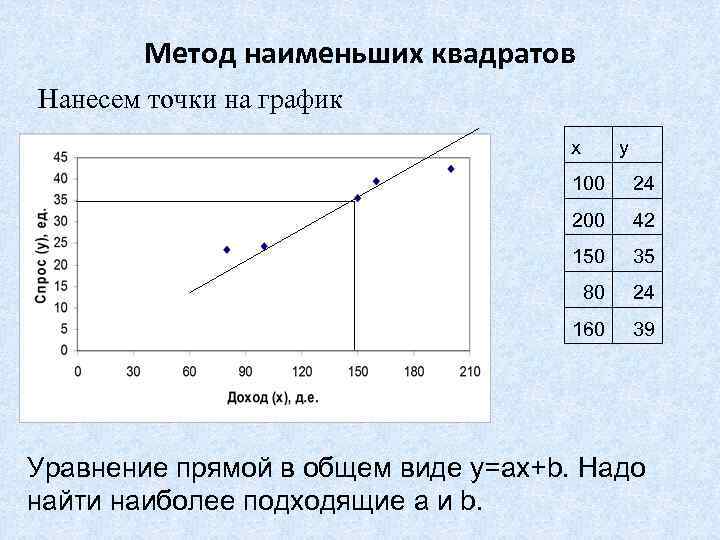 Метод наименьших квадратов Нанесем точки на график x y 100 24 200 42 150