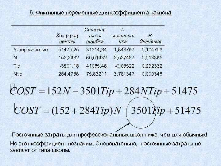 5. Фиктивные переменные для коэффициента наклона Коэффиц иенты Стандар тная ошибка tстатист ика PЗначение