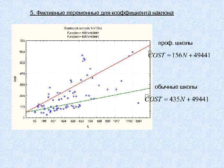 5. Фиктивные переменные для коэффициента наклона проф. школы обычные школы 
