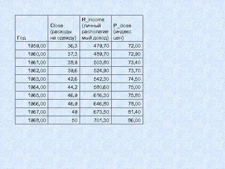 Close (расходы на одежду) Год R_income (личный P_close располагае (индекс мый доход) цен) 1959,