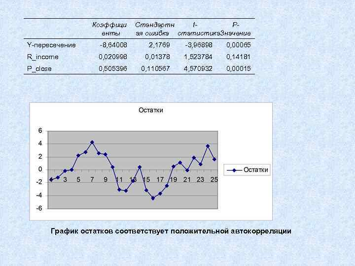  Коэффици енты Стандартн t. Pая ошибка статистика. Значение Y-пересечение -8, 64008 2, 1769