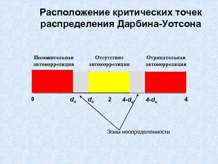 Расположение критических точек распределения Дарбина-Уотсона Положительная автокорреляция 0 dн Отсутствие автокорреляции Отрицательная автокорреляция dв