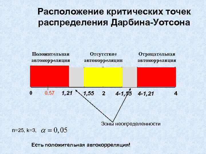 Расположение критических точек распределения Дарбина-Уотсона Положительная автокорреляция 0 0, 57 1, 21 Отсутствие автокорреляции