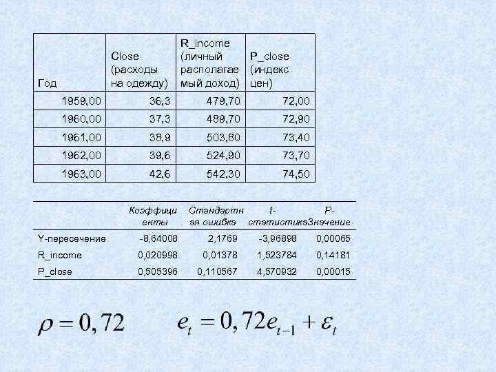 Close (расходы на одежду) Год R_income (личный P_close располагае (индекс мый доход) цен) 1959,