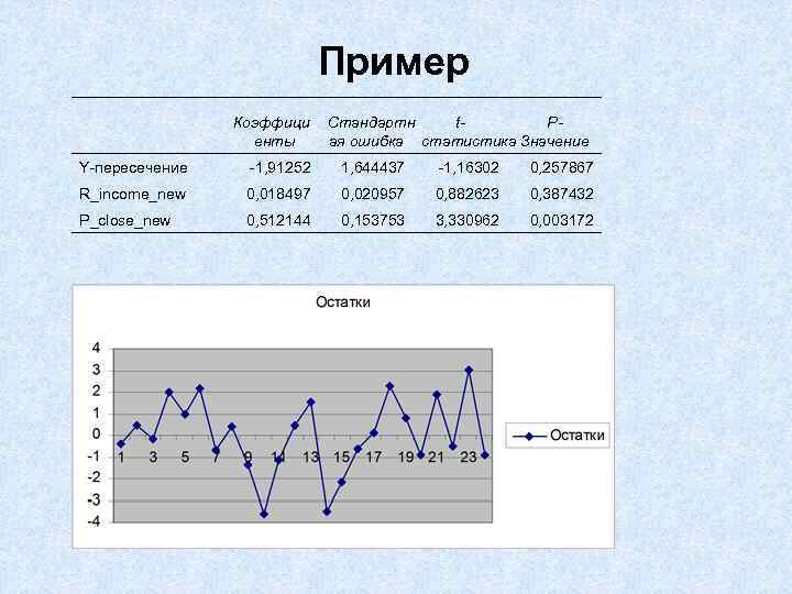 Пример Коэффици енты Стандартн t. Pая ошибка статистика Значение Y-пересечение -1, 91252 1, 644437