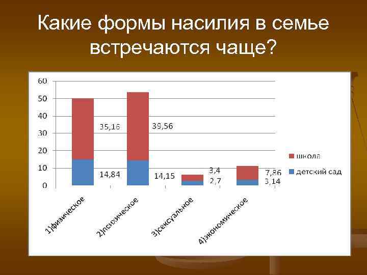 Какие формы насилия в семье встречаются чаще? 