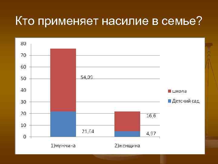 Кто применяет насилие в семье? 