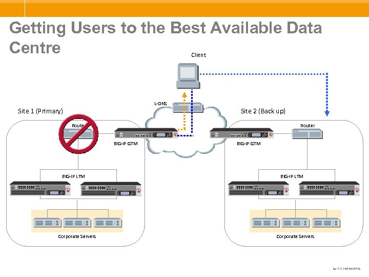 Getting Users to the Best Available Data Centre Client L-DNS Site 1 (Primary) Site