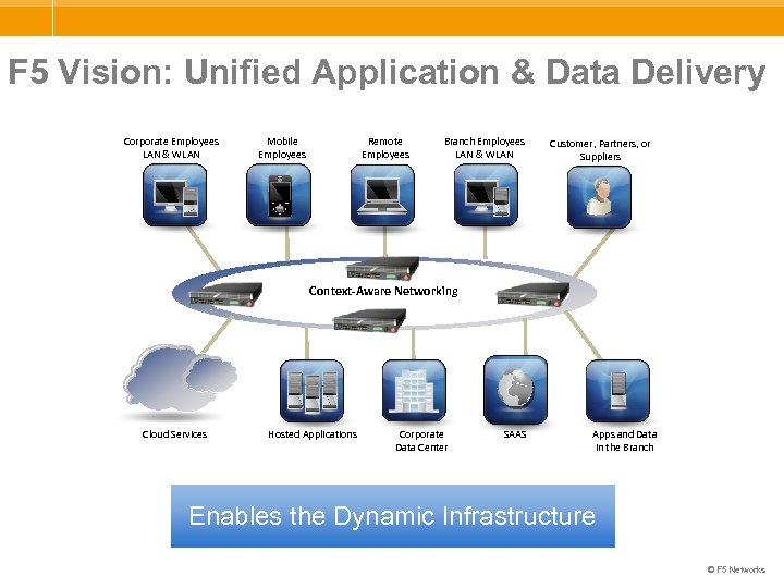 F 5 Vision: Unified Application & Data Delivery Corporate Employees LAN & WLAN Mobile