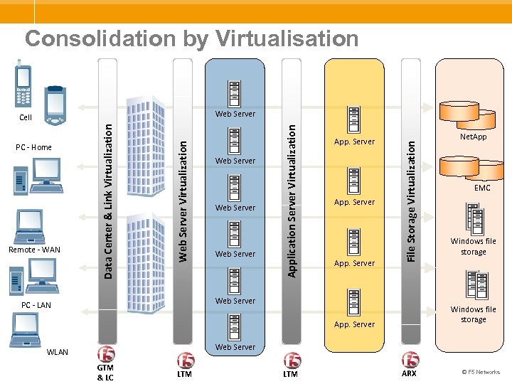 Consolidation by Virtualisation Web Server App. Server File Storage Virtualization Web Server Virtualization Remote