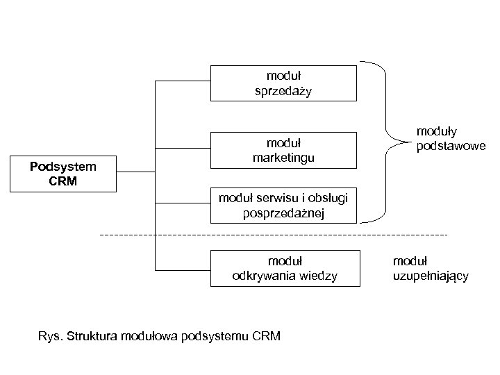 moduł sprzedaży Podsystem CRM moduł marketingu moduły podstawowe moduł serwisu i obsługi posprzedażnej moduł