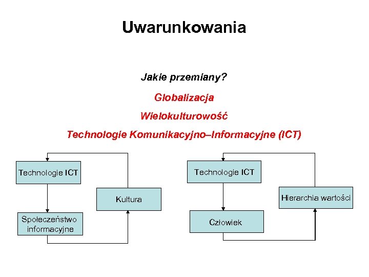 Uwarunkowania Jakie przemiany? Globalizacja Wielokulturowość Technologie Komunikacyjno–Informacyjne (ICT) Technologie ICT Hierarchia wartości Kultura Społeczeństwo