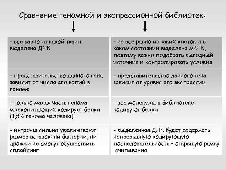 Сравнение геномной и экспрессионной библиотек: - все равно из какой ткани выделена ДНК -