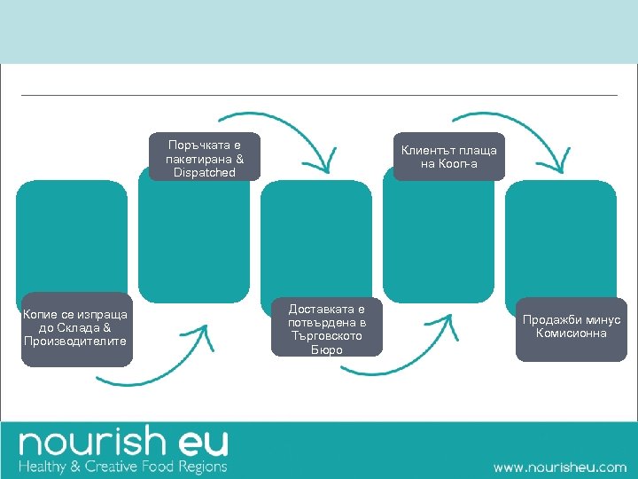 Поръчката е пакетирана & Dispatched Копие се изпраща до Склада & Производителите Клиентът плаща