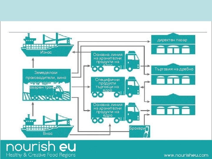 директен пазар Износ Земеделски производители, вино производители – товарен транспорт Основна линия на хранителни