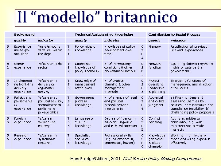 Il “modello” britannico Background Technical/substantive knowledge Contribution to Social Process quality indicator B 1