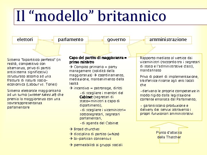 Il “modello” britannico elettori parlamento Sistema “bipartitico perfetto” (in realtà, competitivo con alternanza, privo