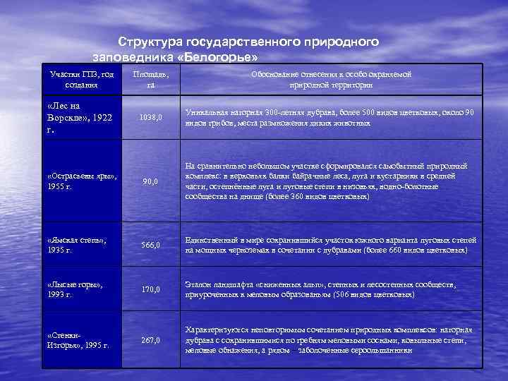 Структура государственного природного заповедника «Белогорье» Участки ГПЗ, год создания Площадь, га Обоснование отнесения к