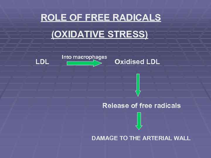 ROLE OF FREE RADICALS (OXIDATIVE STRESS) LDL Into macrophages Oxidised LDL Release of free