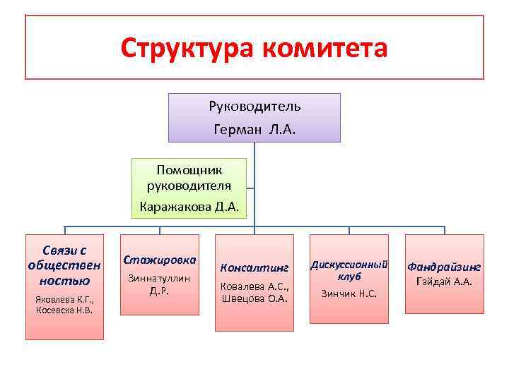 Комитет связи. Структура комитета. Состав комитета. Структура комитета и руководство комитетом. Глав комитет иерархия.