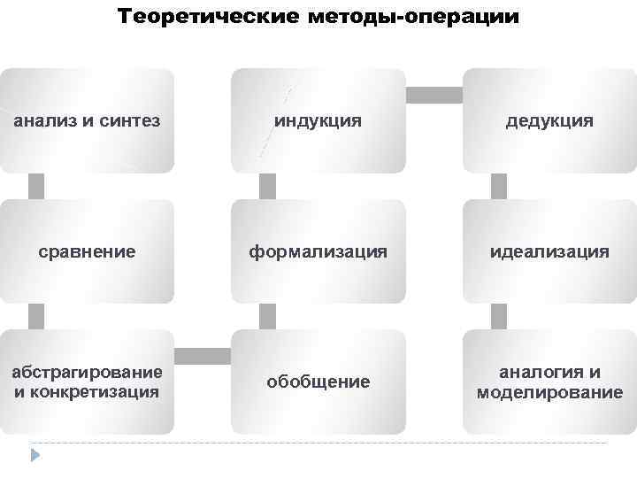 Теоретические подходы. Теоретические методы-операции. Теоретические методы анализ и Синтез классификация. Анализ Синтез индукция дедукция. Теоретические методы исследования дедукция.