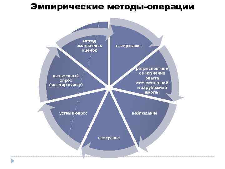 Эмпирические методы-операции метод экспертных оценок тестирование ретроспективн ое изучение опыта отечественной и зарубежной школы