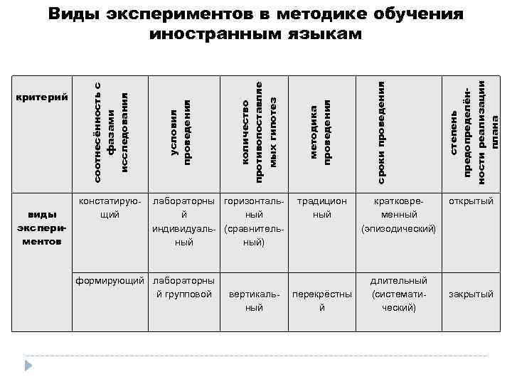 виды экспериментов констатирующий лабораторны горизонтальй ный индивидуаль- (сравнительный ный) формирующий лабораторны й групповой вертикальный