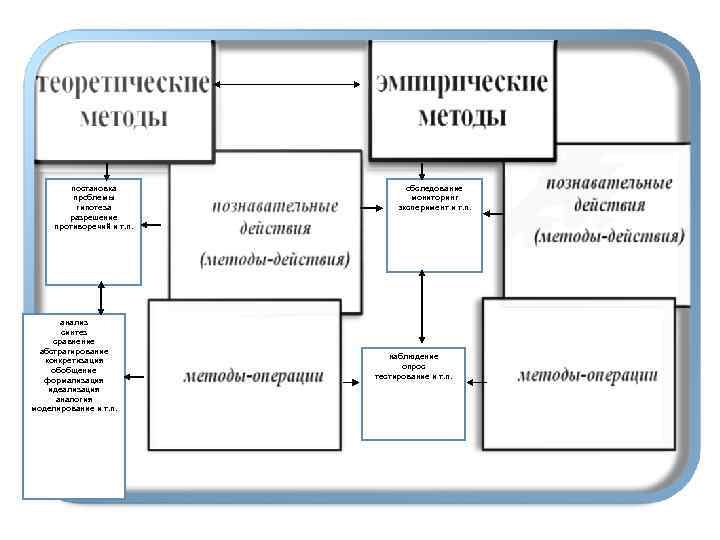 постановка проблемы гипотеза разрешение противоречий и т. п. анализ синтез сравнение абстрагирование конкретизация обобщение